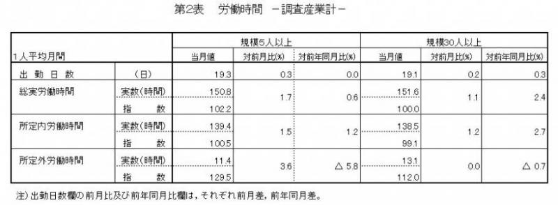 雇用と賃金表2