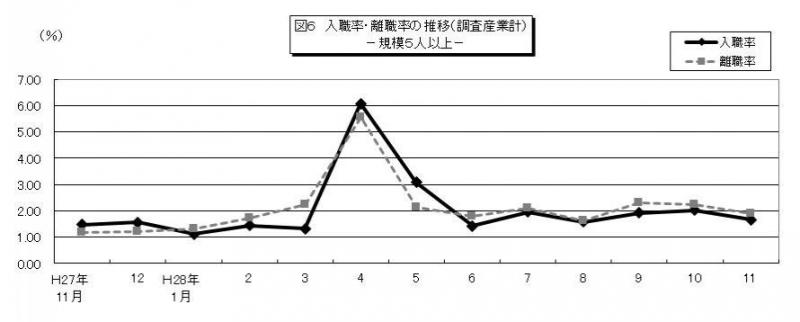 雇用と賃金図6