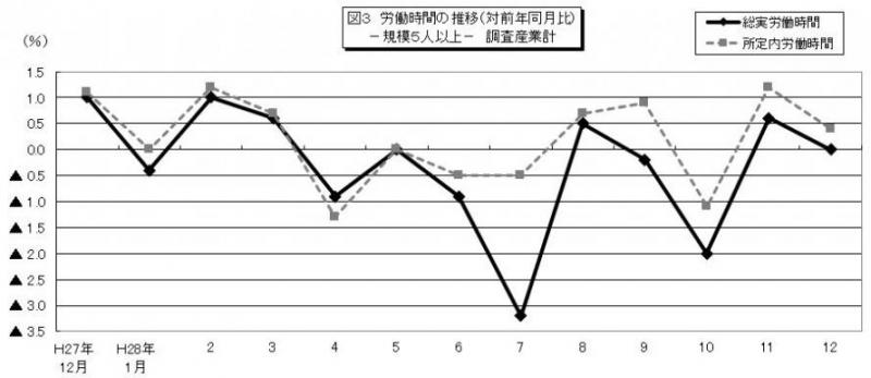 みやぎの雇用と賃金図3