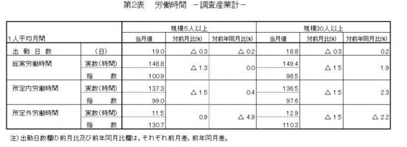 みやぎの雇用と賃金表2