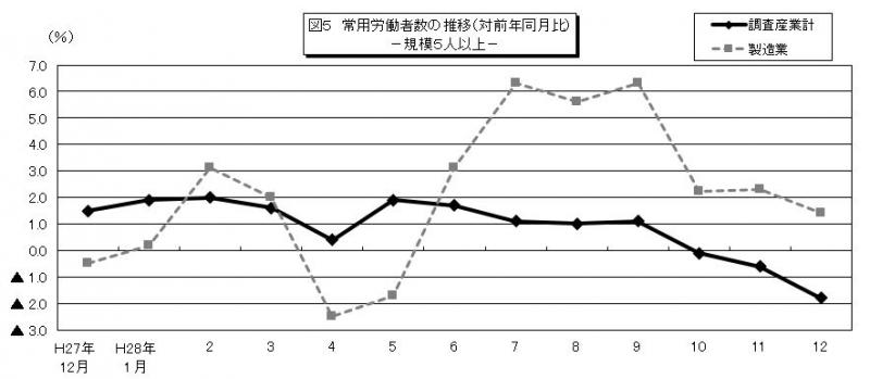 みやぎの雇用と賃金図5