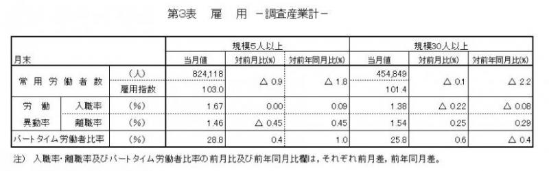 みやぎの雇用と賃金表3