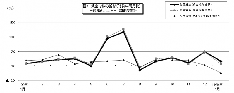 みやぎの雇用と賃金図1