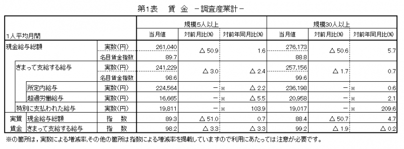 みやぎの雇用と賃金表1