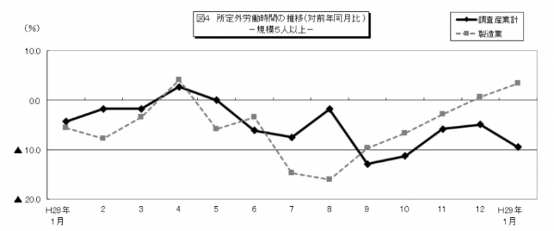 みやぎの雇用と賃金図4