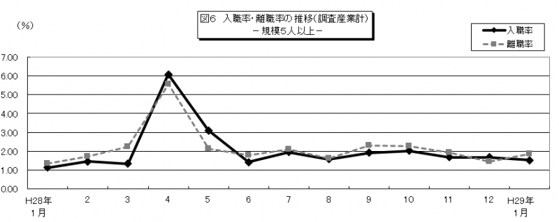 みやぎ雇用と賃金図6