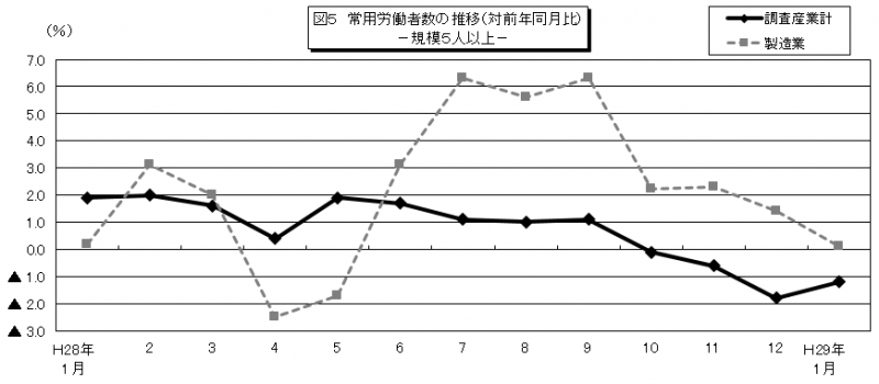 みやぎ雇用と賃金図5