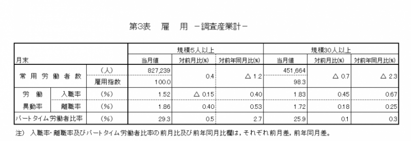 みやぎ雇用と賃金表3