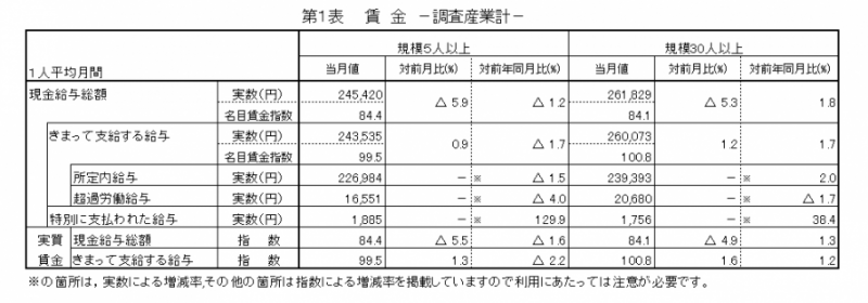 第1表　賃金（調査産業計）