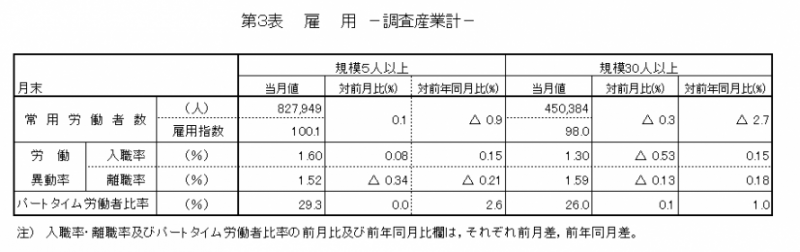 第3表　雇用（調査産業計）