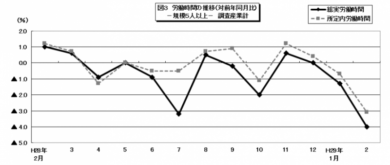 労働者数の推移