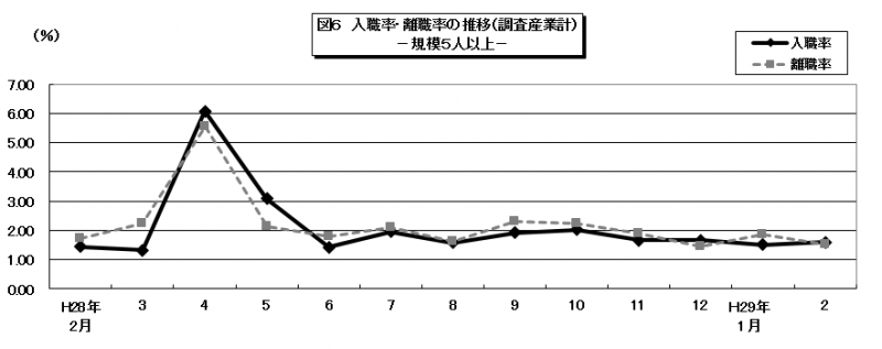 入職率・離職率の推移