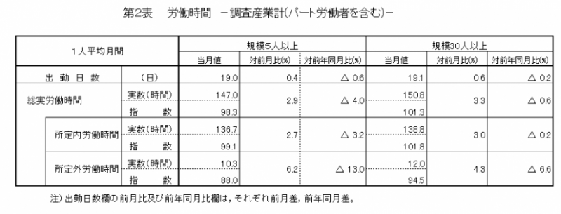 概要2 労働時間