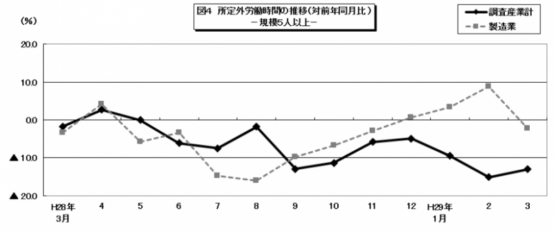 所定外労働時間の推移