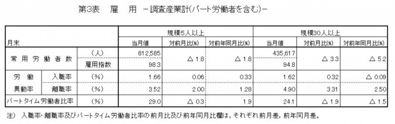 概要3　雇用