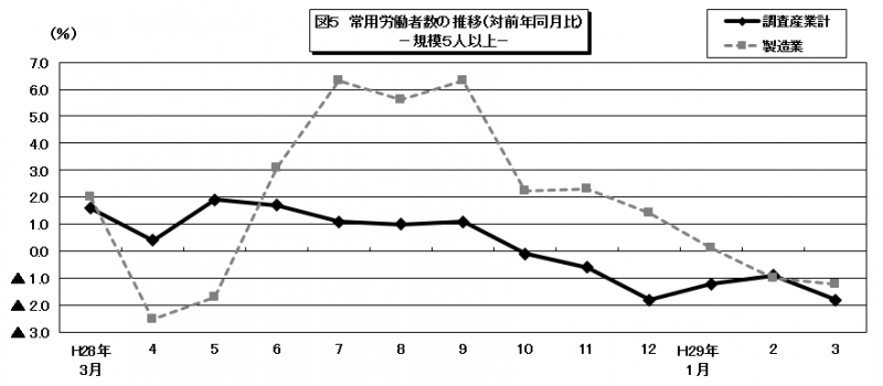 常用労働者数の推移