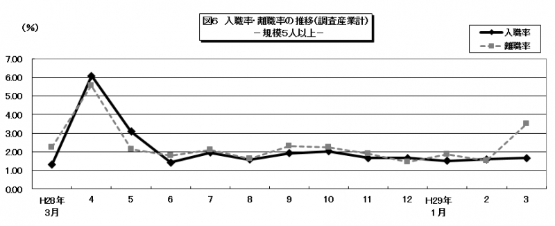 入職率・離職率の推移