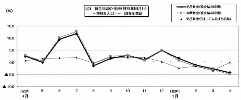 賃金指数の推移