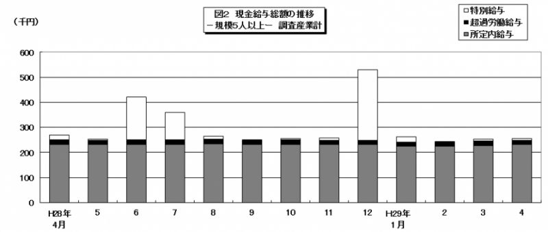 現金給与総額の推移