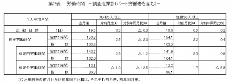 労働時間概要