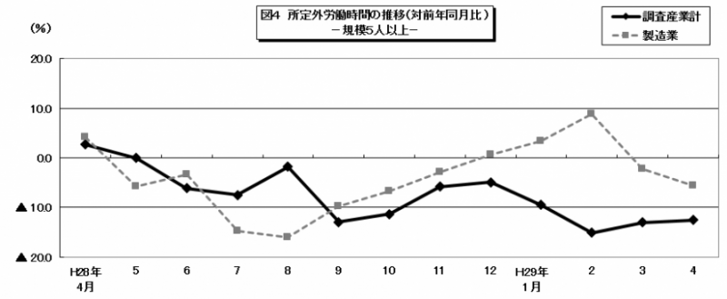 所定外労働時間の推移