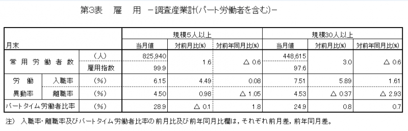 雇用の概要