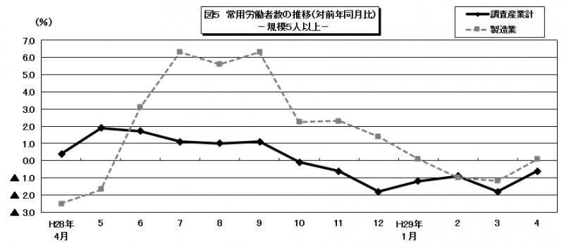 常用労働者数の推移