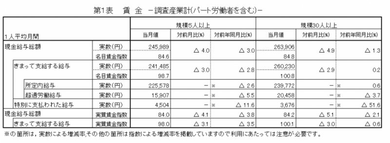 賃金の表