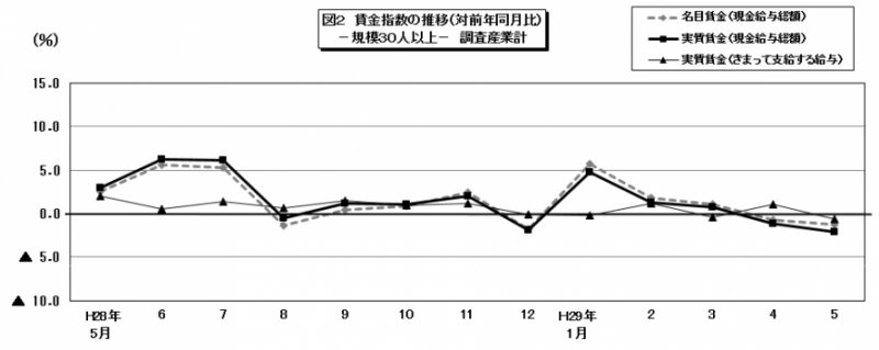 賃金指数30人以上グラフ