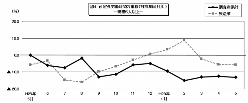 所定外労働時間のグラフ