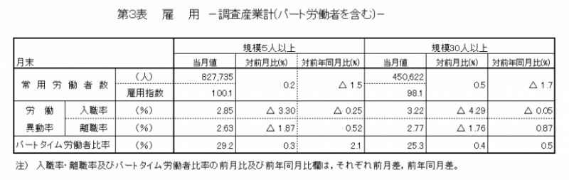 雇用の表