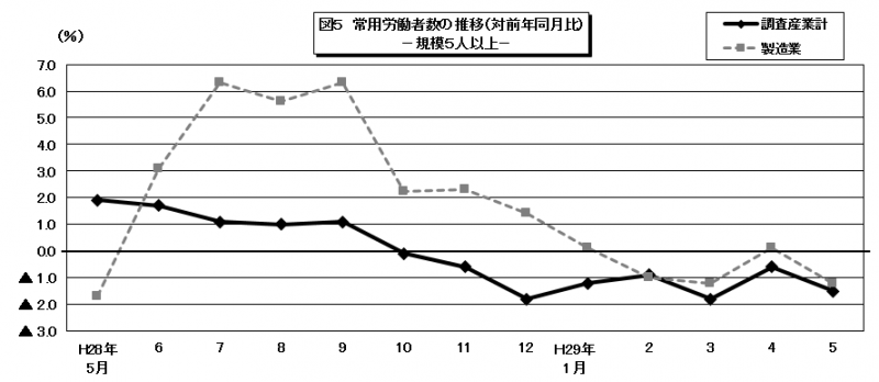 常用労働者数グラフ