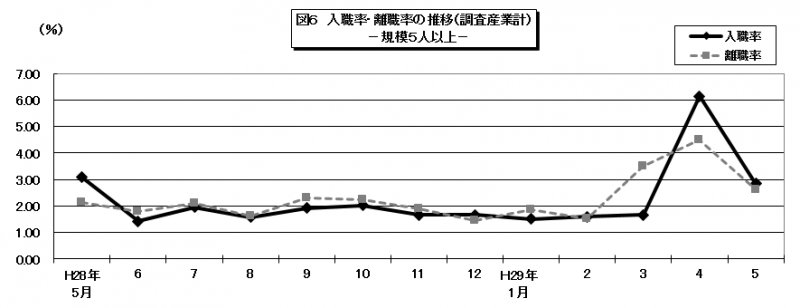 入職率離職率グラフ