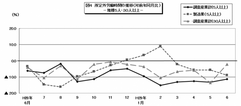 所定外労働時間グラフ