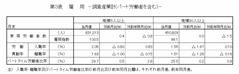 雇用の表