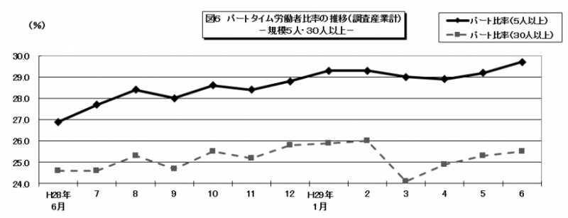 パート労働者比率グラフ