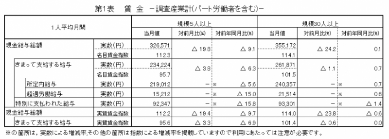 賃金の表