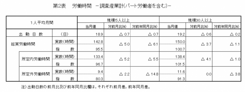 労働時間の表