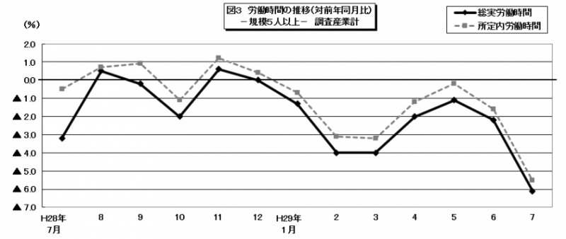 労働時間の推移のグラフ