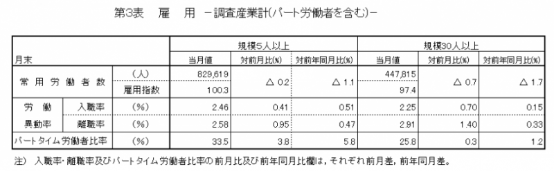 雇用の表