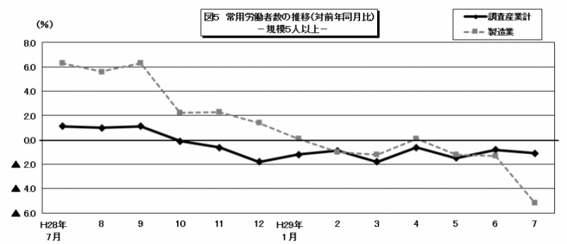 常用労働者数の推移のグラフ