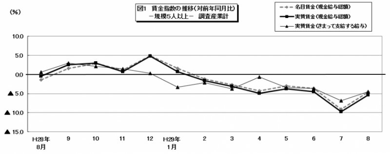 5人以上の賃金指数のグラフ