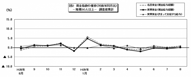 30人以上の賃金指数のグラフ