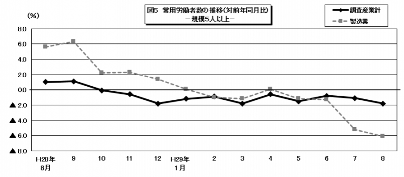 常用労働者数のグラフ