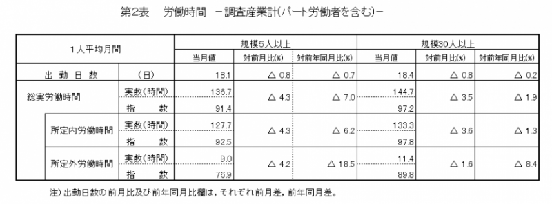 労働時間の表