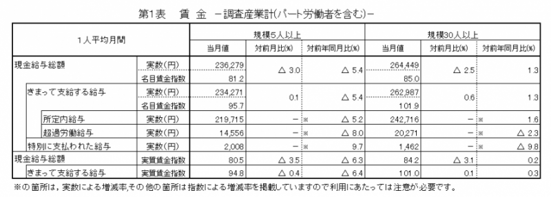 第1表　賃金