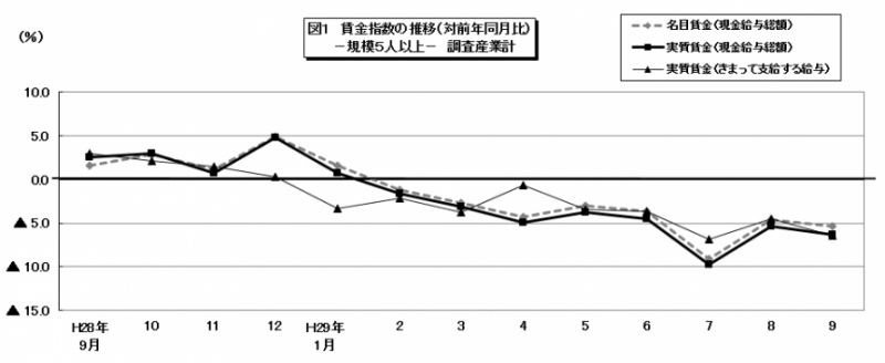 図1　賃金指数の推移