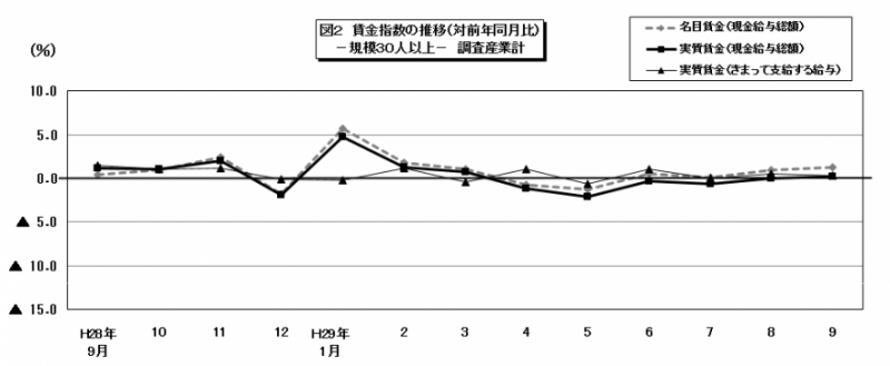 図2　賃金指数の推移