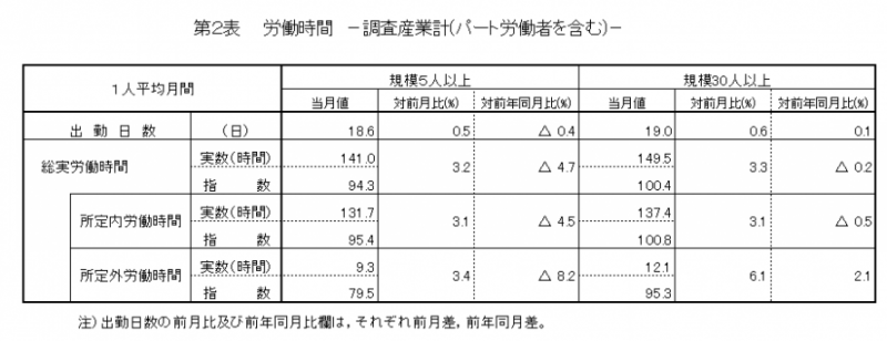 第2表　労働時間