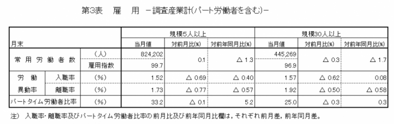 第3表　雇用